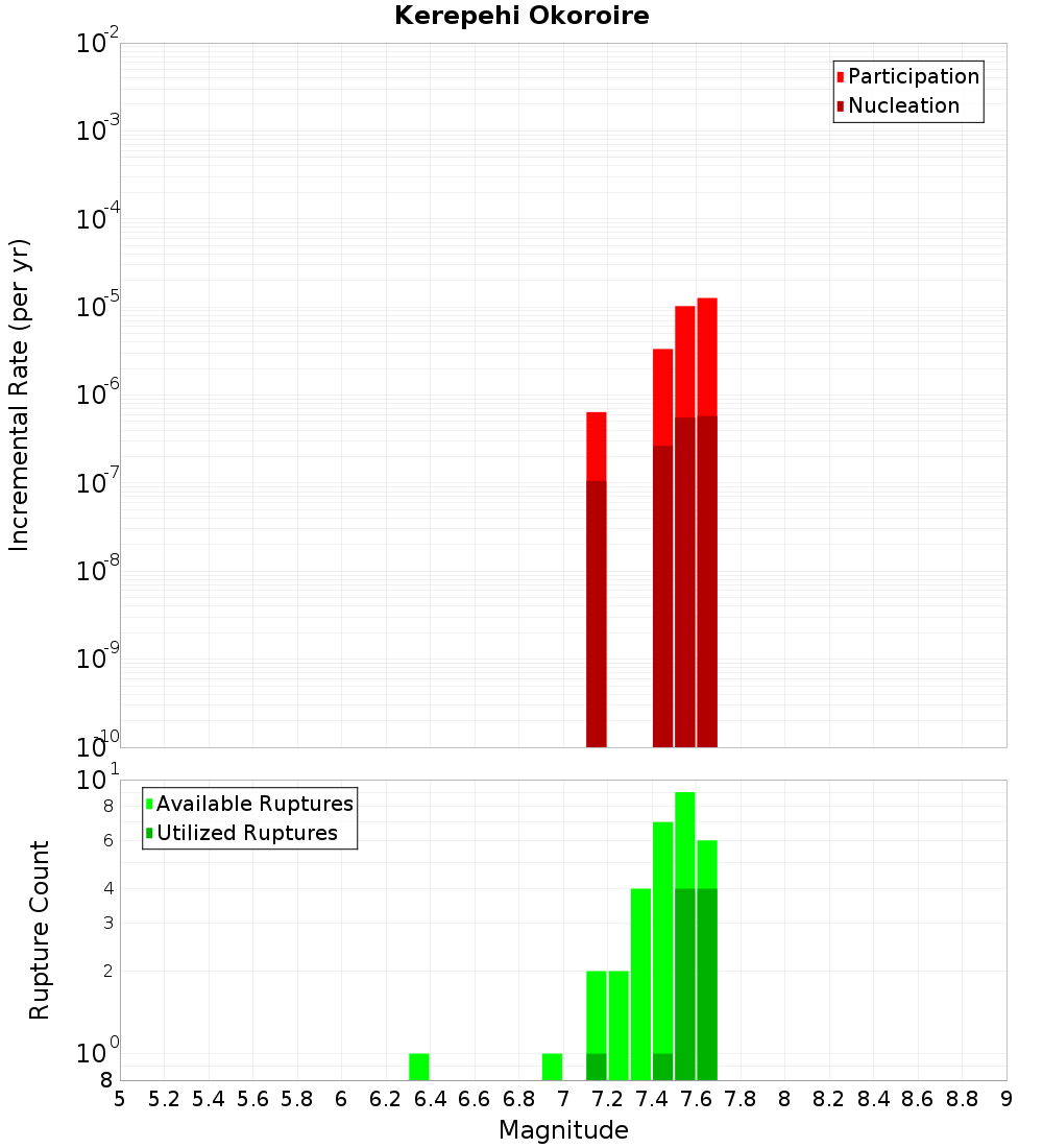 Incremental Plot