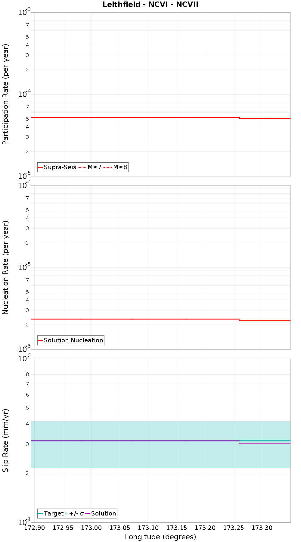 Along-strike plot