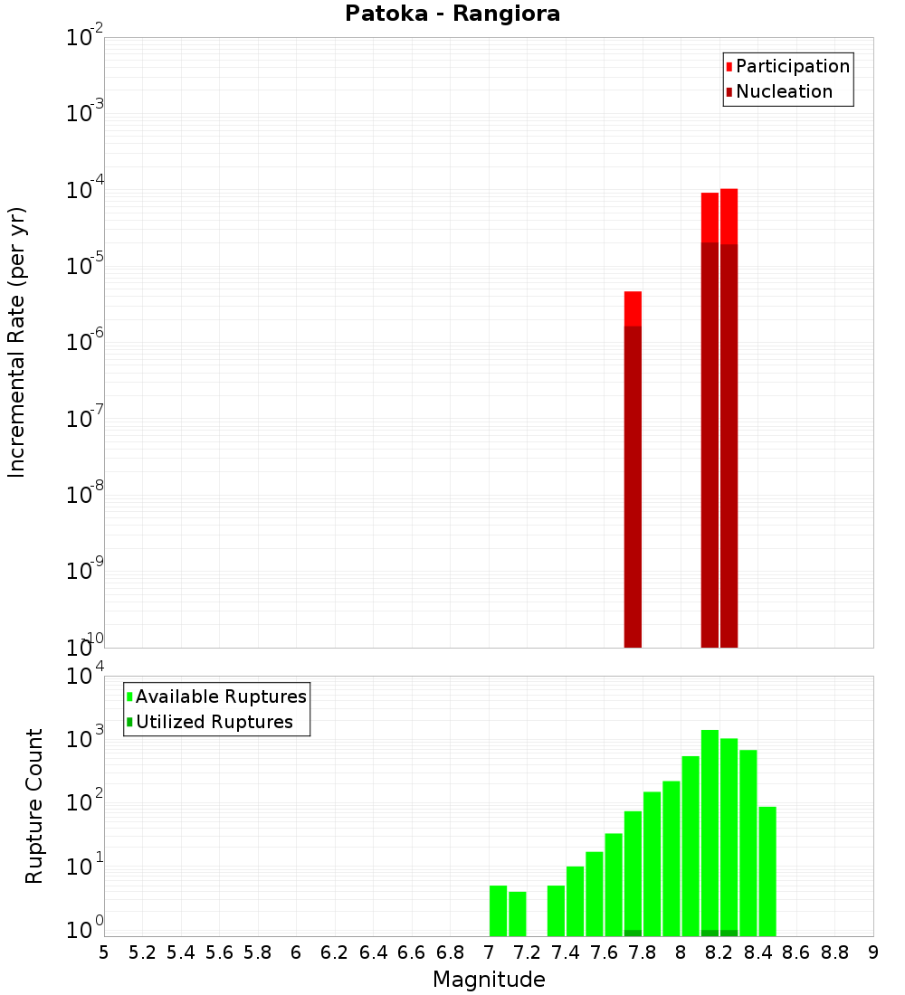 Incremental Plot