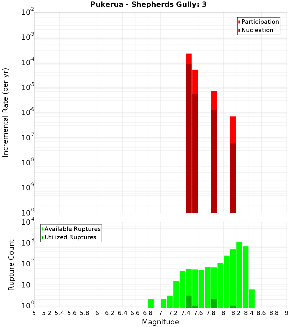 Incremental Plot