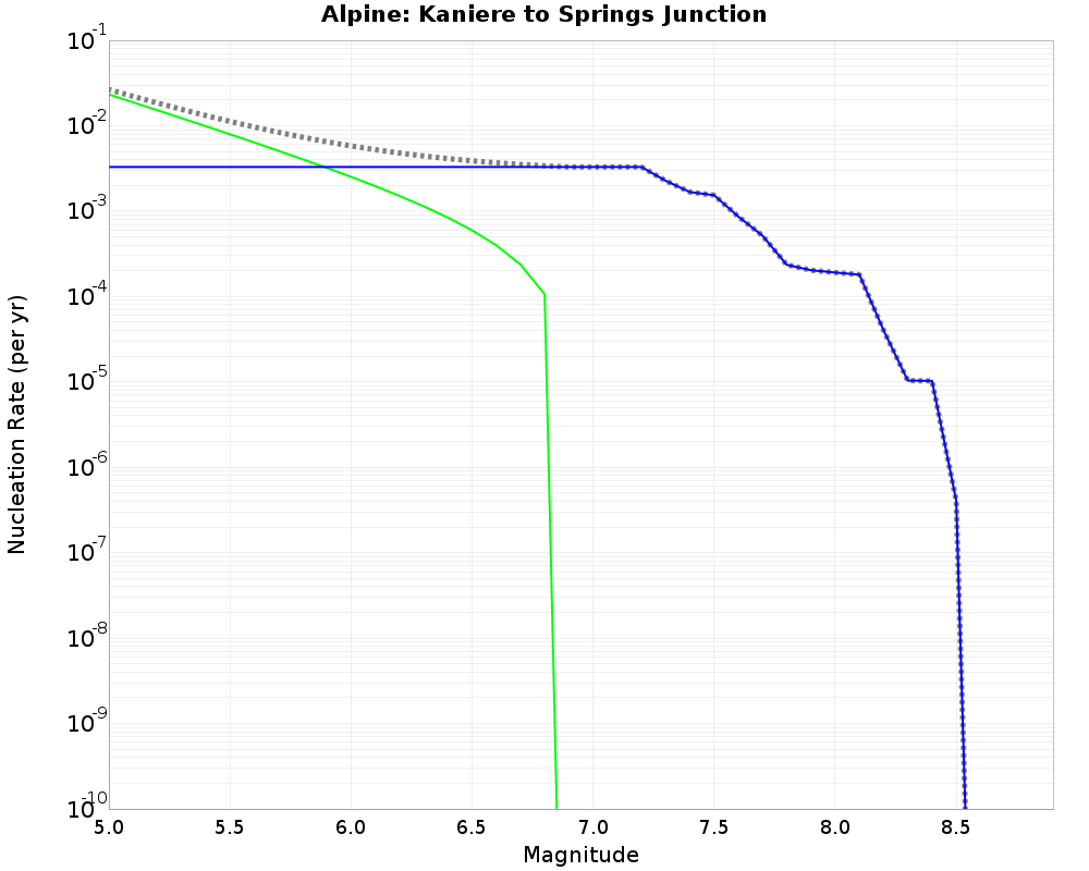 Alpine Kaniere to Springs Junction cumulative nucleation 