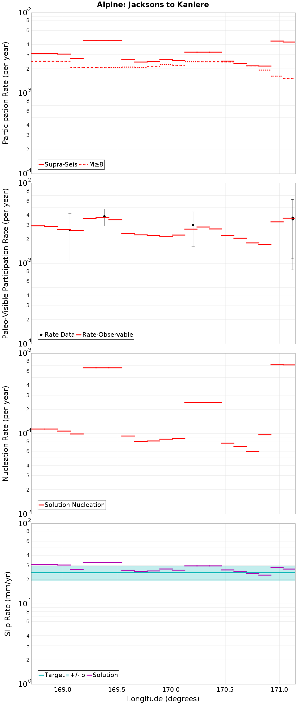 Along-strike plot