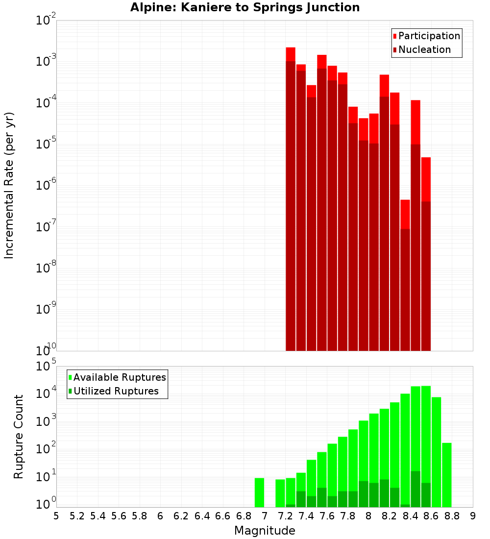 Incremental Plot