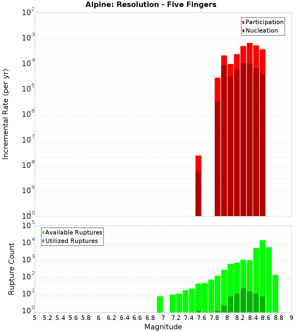 Incremental Plot