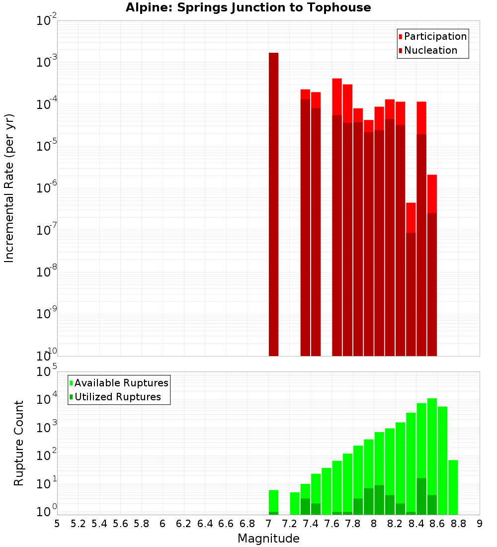 Incremental Plot
