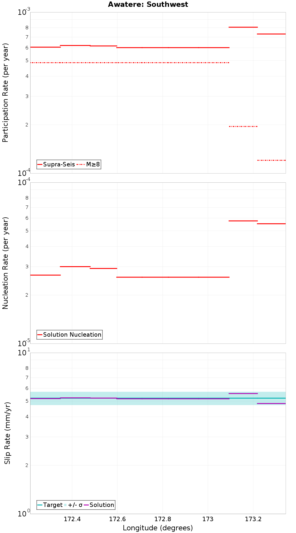 Along-strike plot