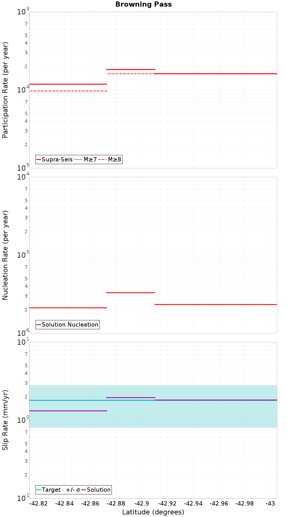 Along-strike plot