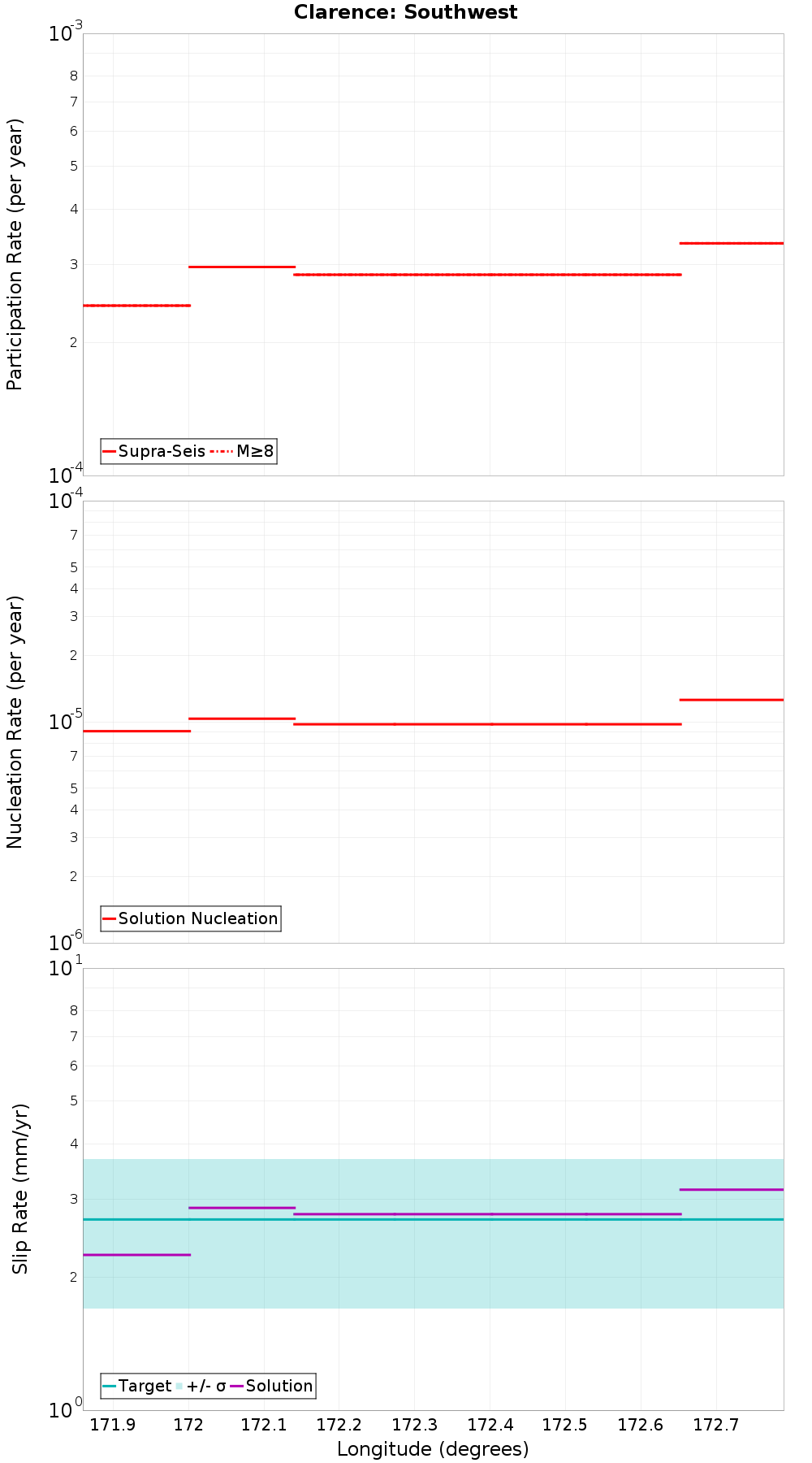 Along-strike plot