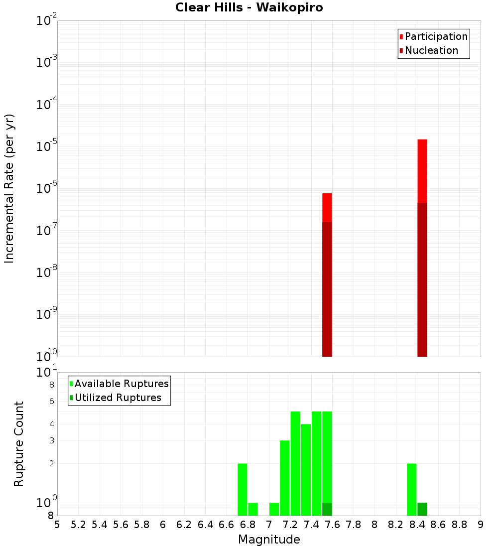Incremental Plot