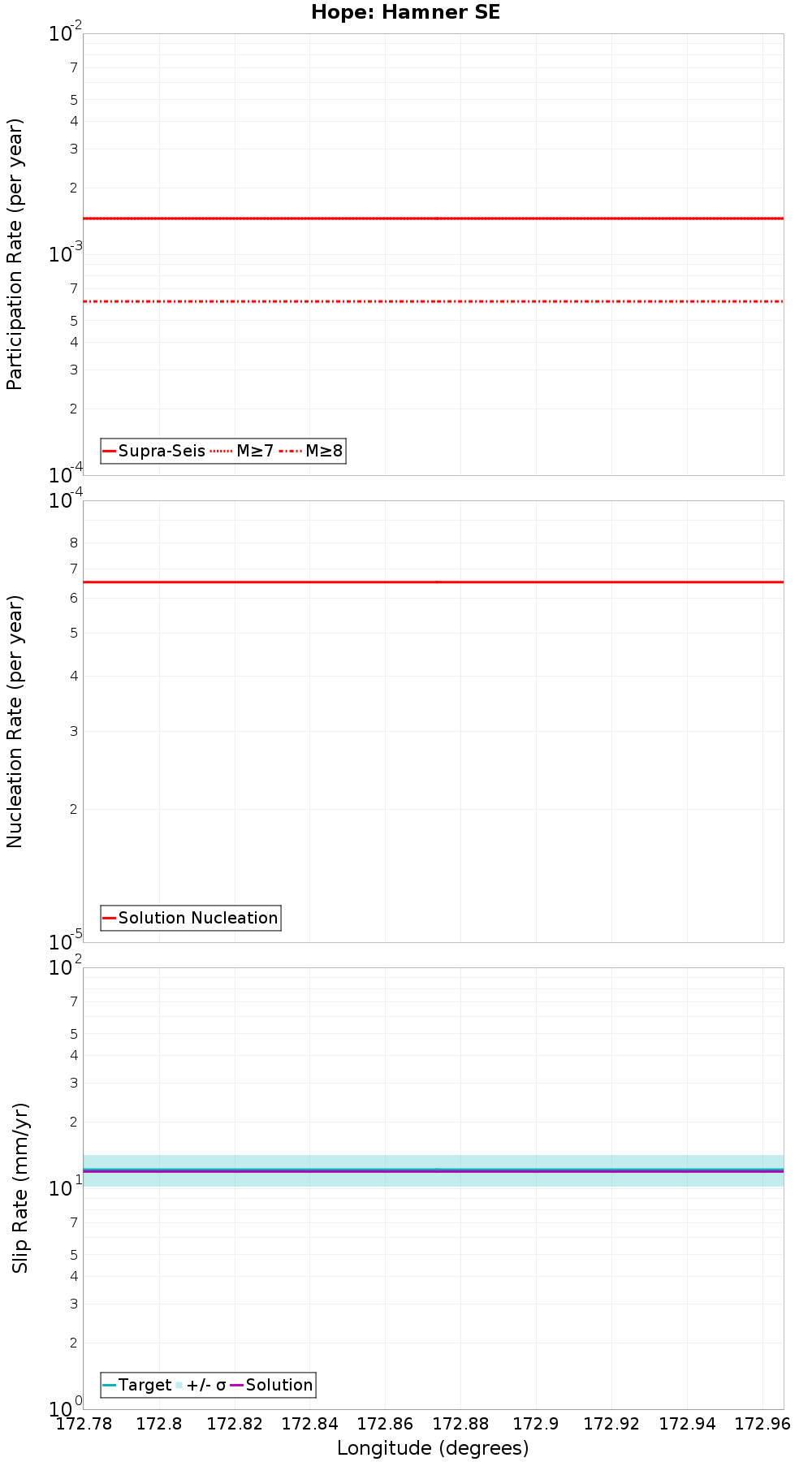 Along-strike plot
