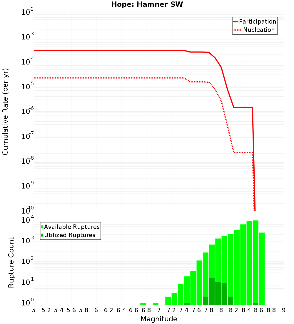 Cumulative Plot