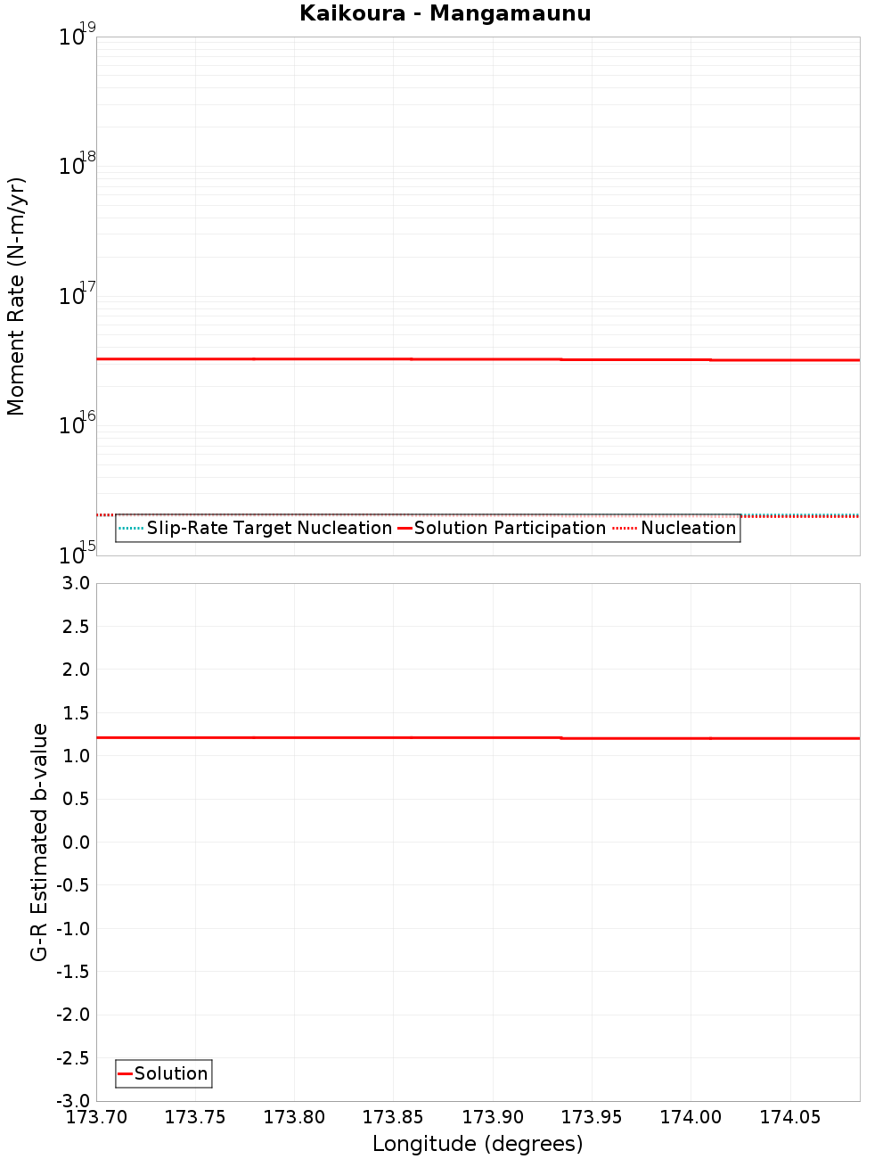 Along-strike plot