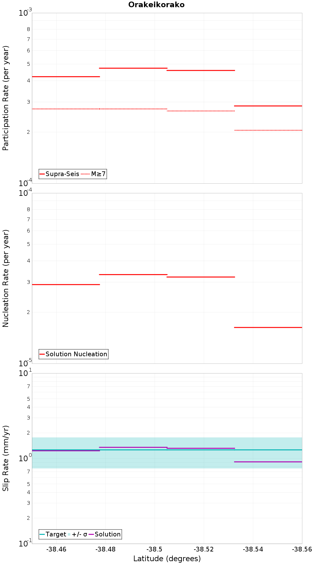 Along-strike plot