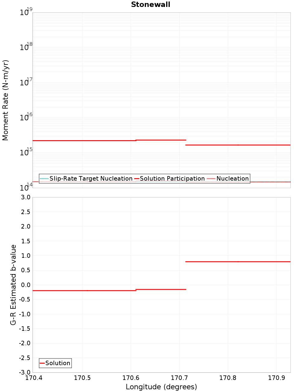 Along-strike plot