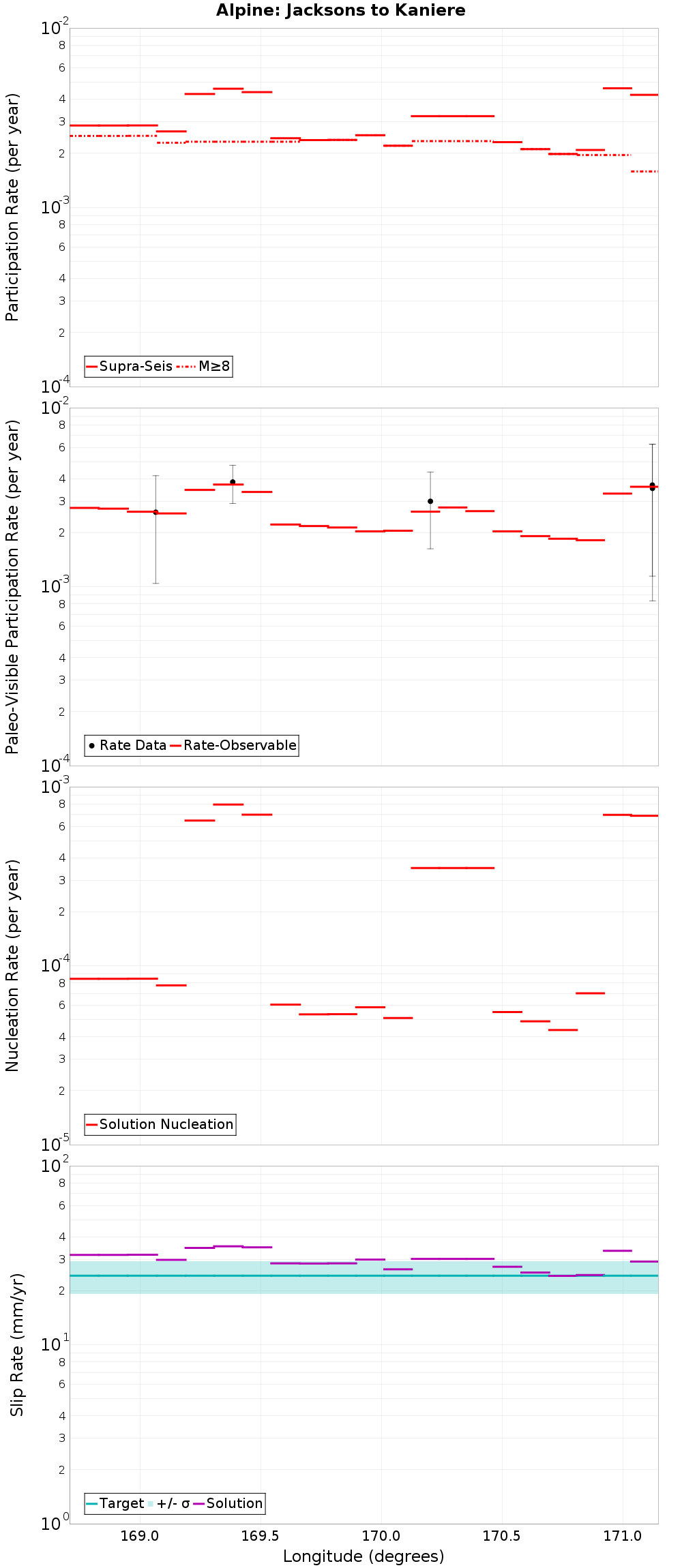 Along-strike plot