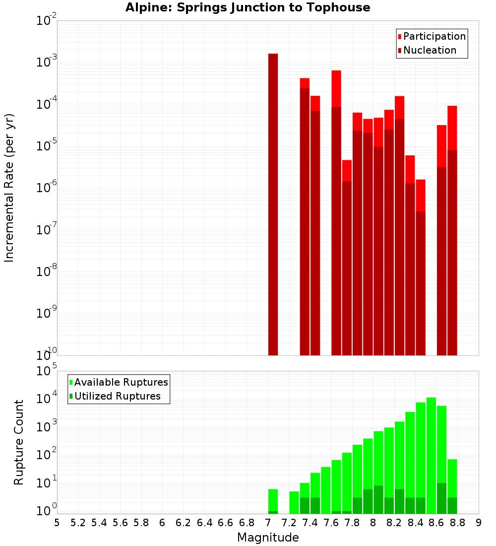 Incremental Plot