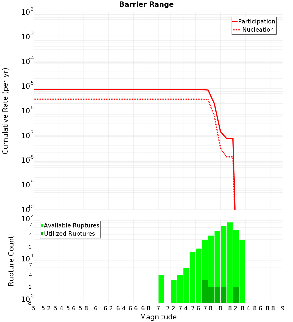 Cumulative Plot