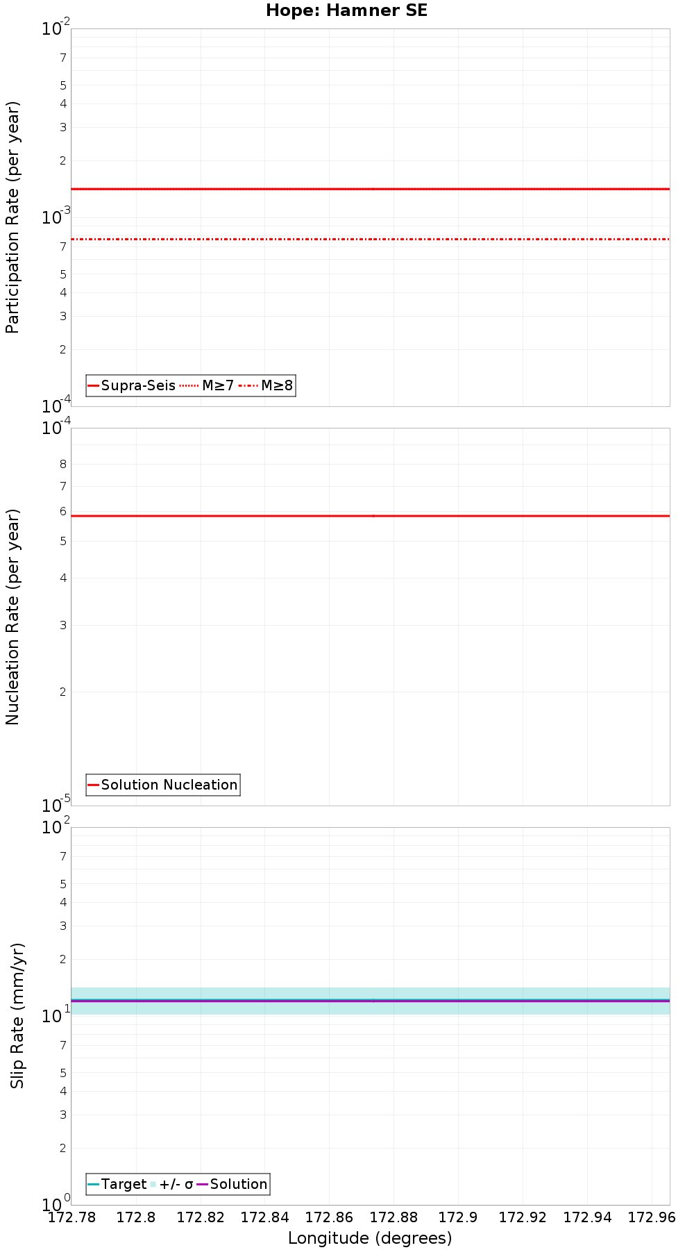 Along-strike plot