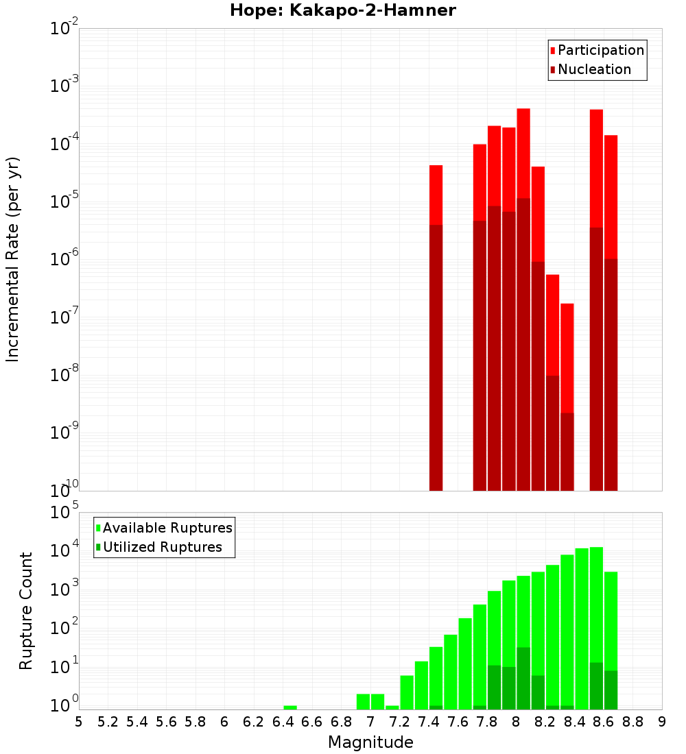 Incremental Plot
