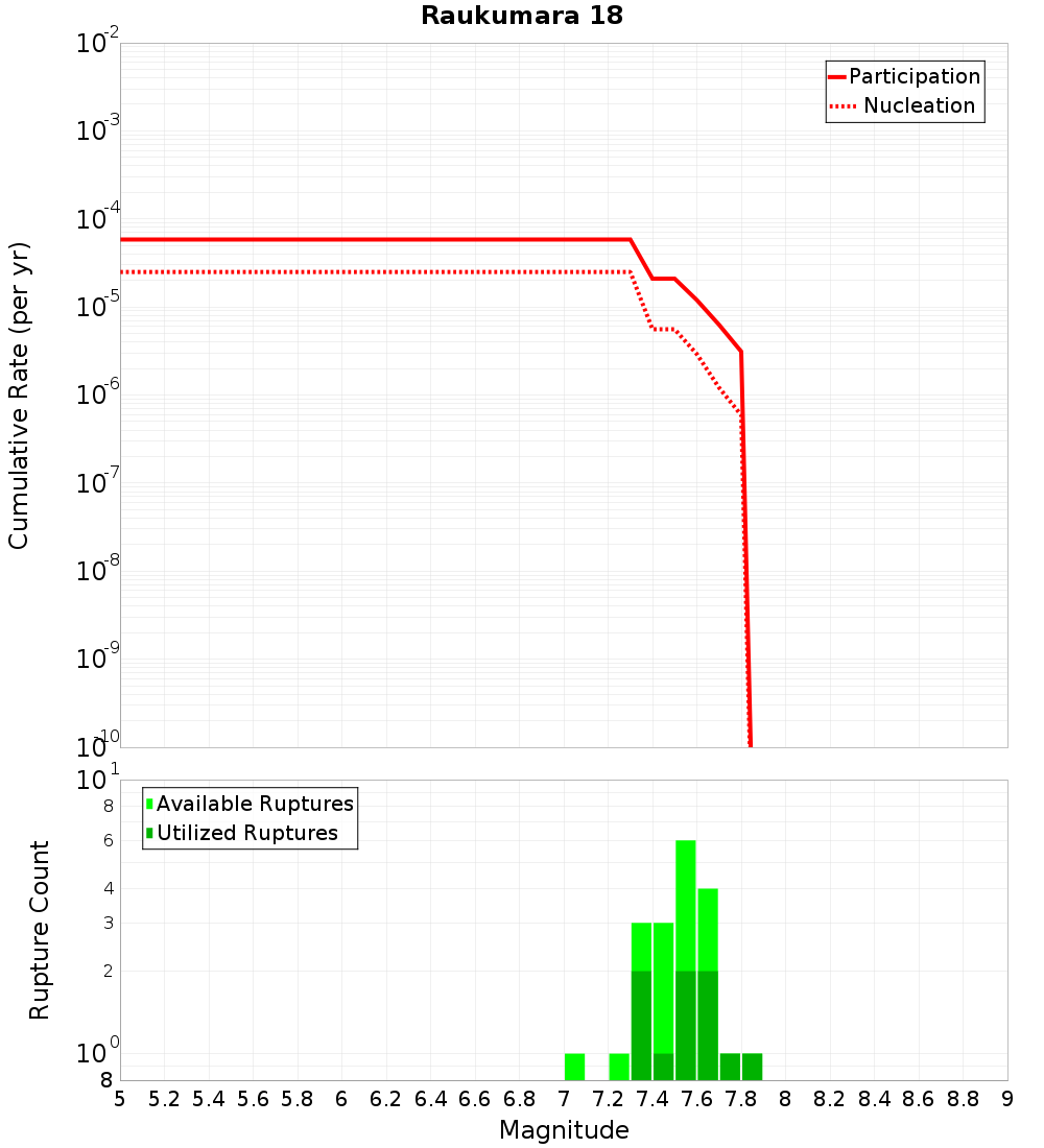 Cumulative Plot