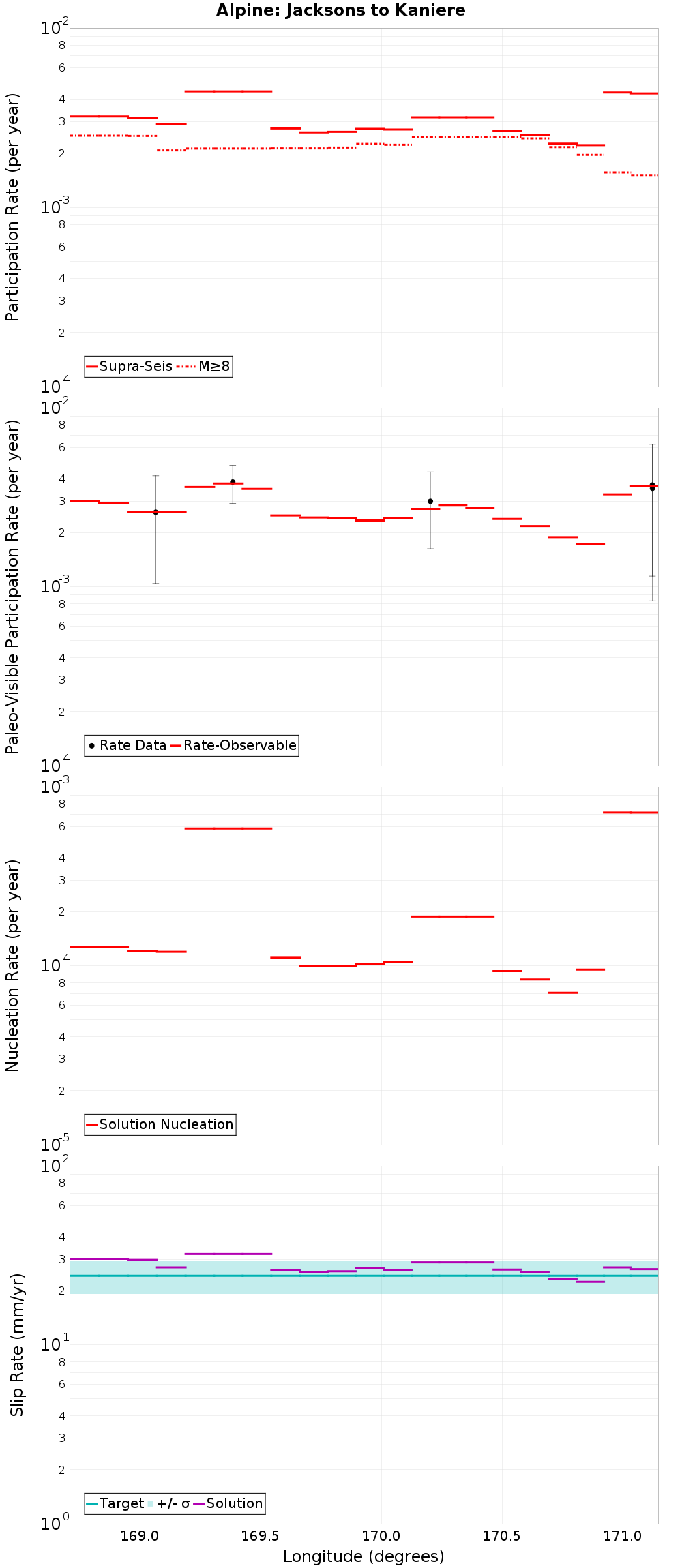 Along-strike plot