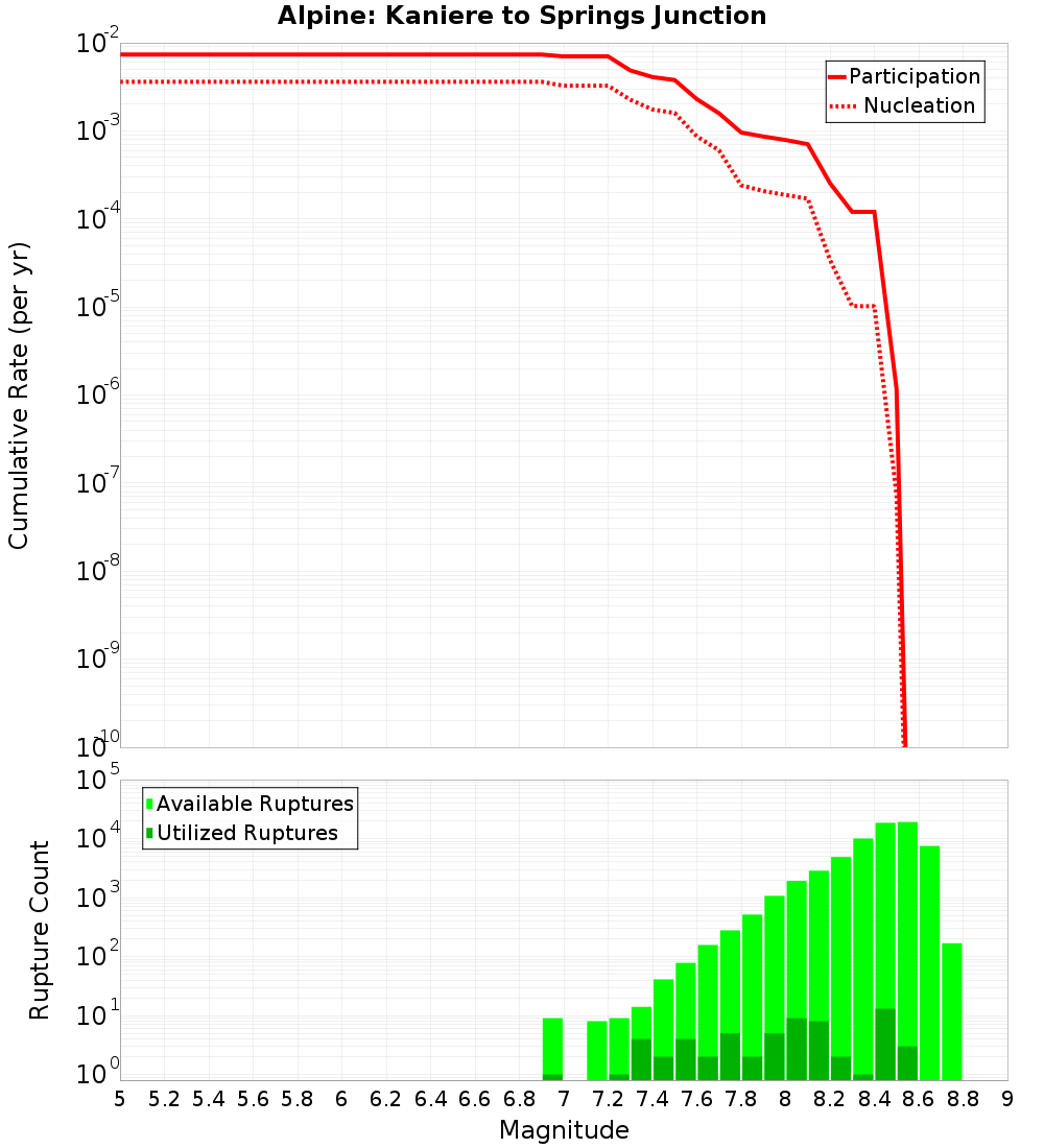 Cumulative Plot