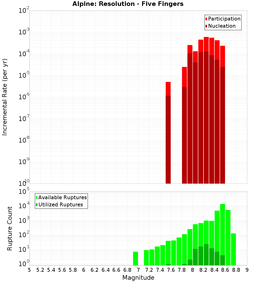 Incremental Plot