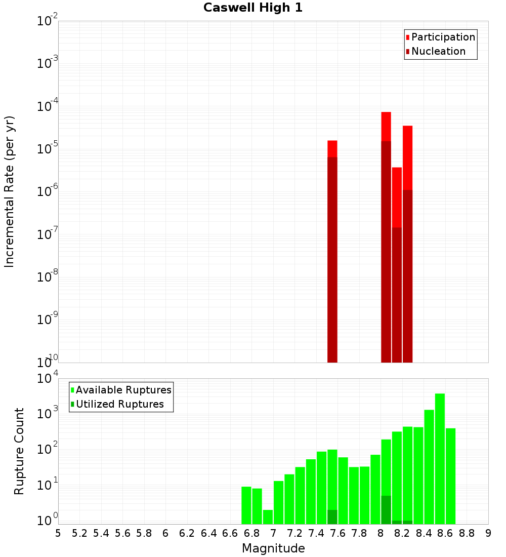 Incremental Plot