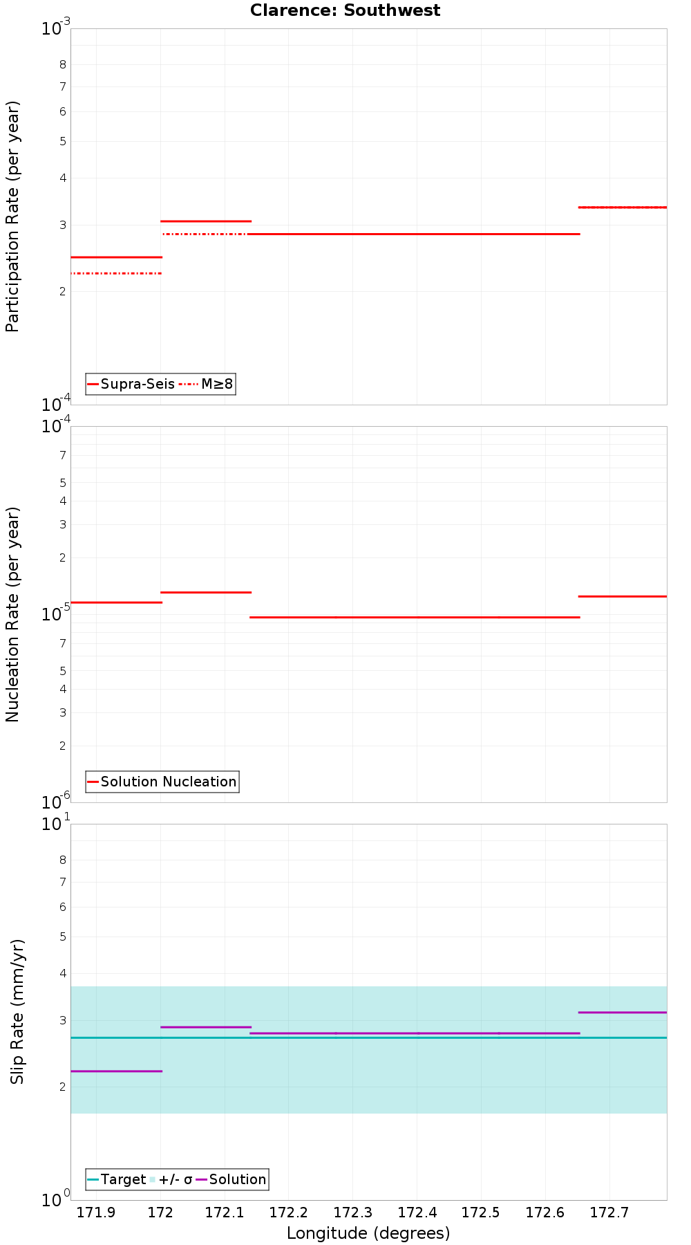 Along-strike plot