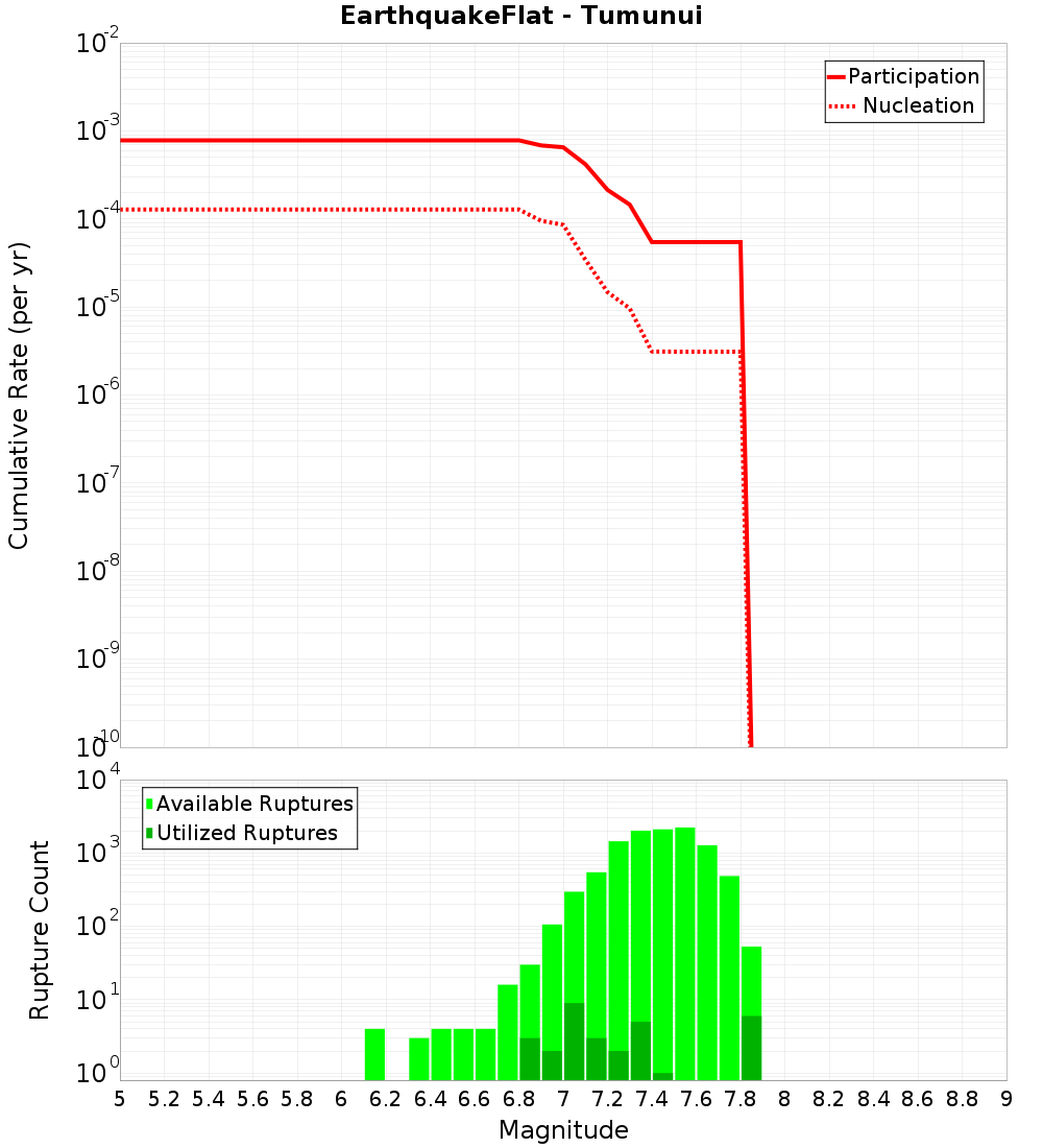 Cumulative Plot