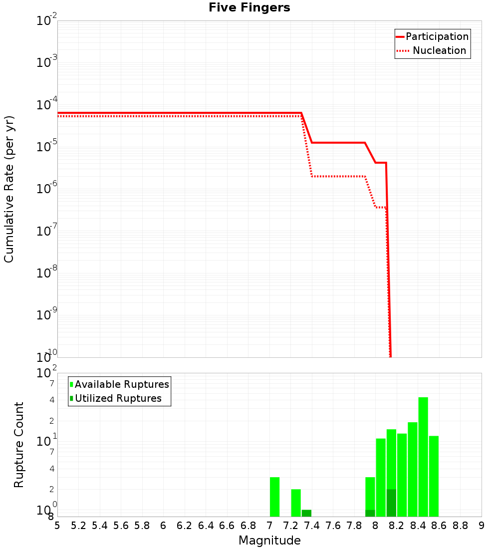 Cumulative Plot