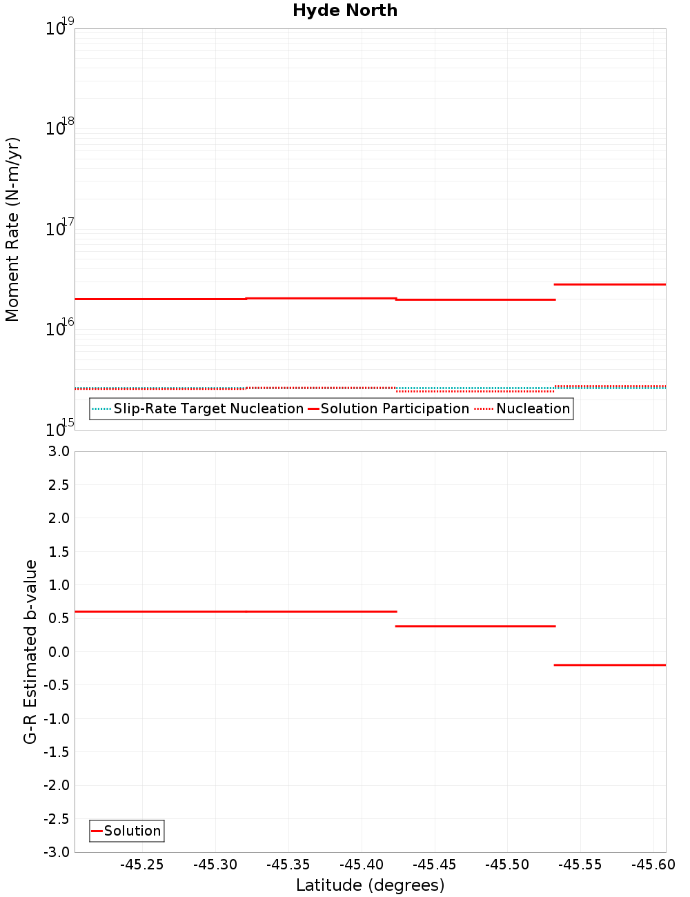 Along-strike plot