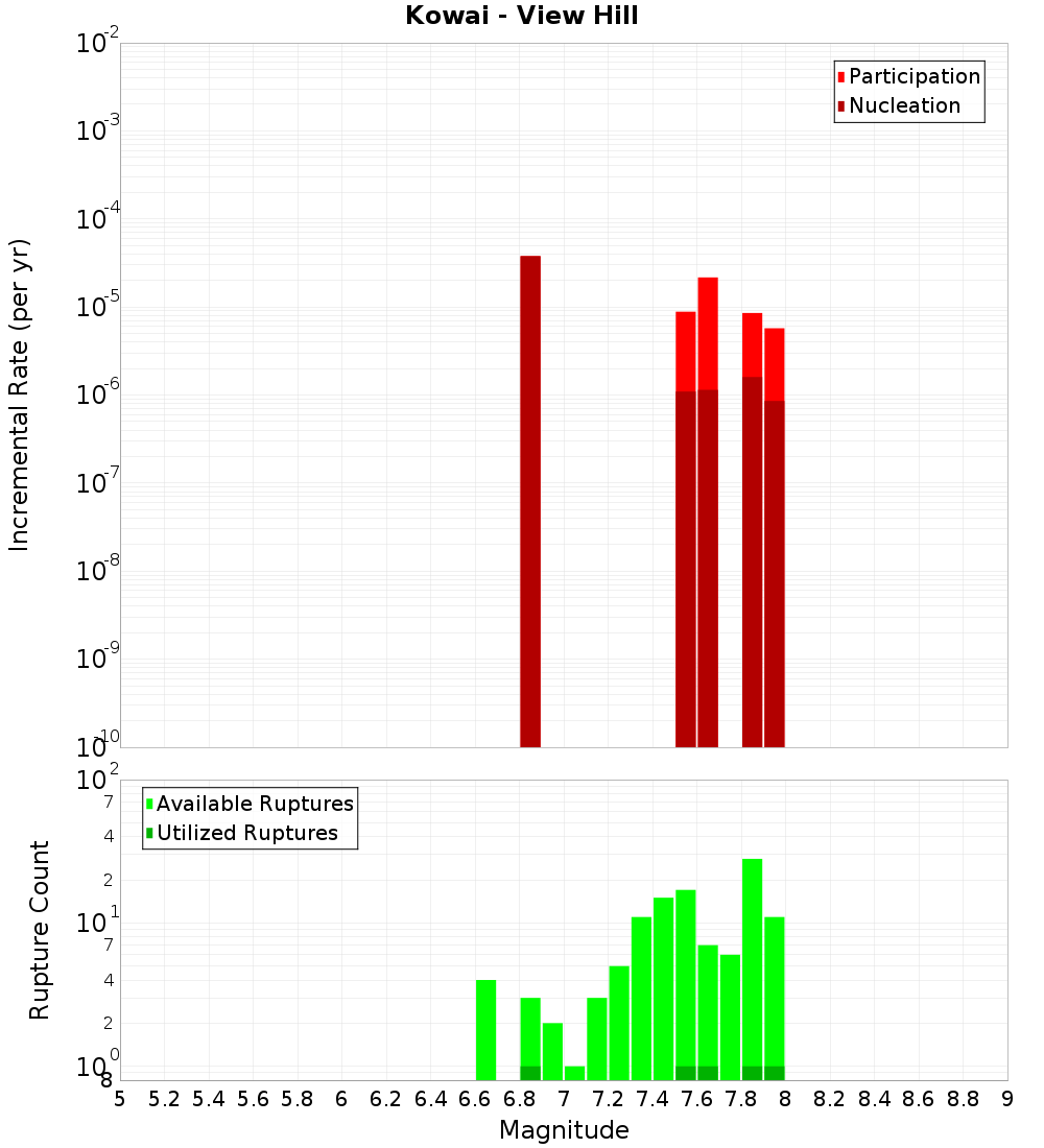 Incremental Plot
