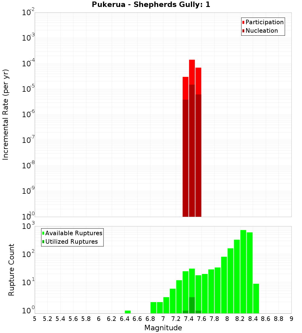 Incremental Plot