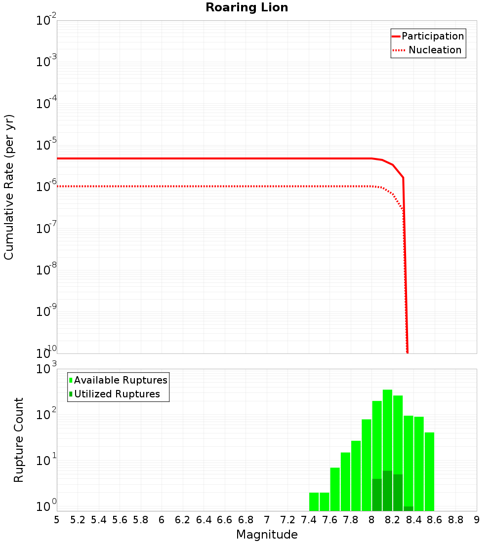 Cumulative Plot
