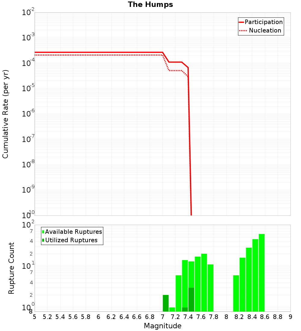 Cumulative Plot
