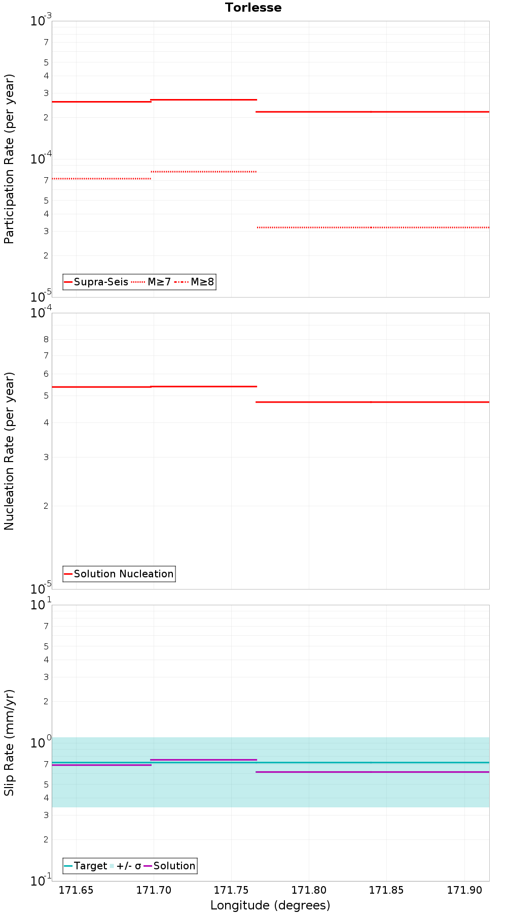 Along-strike plot