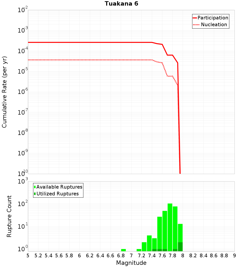 Cumulative Plot