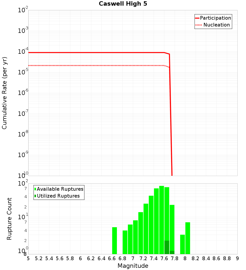 Cumulative Plot