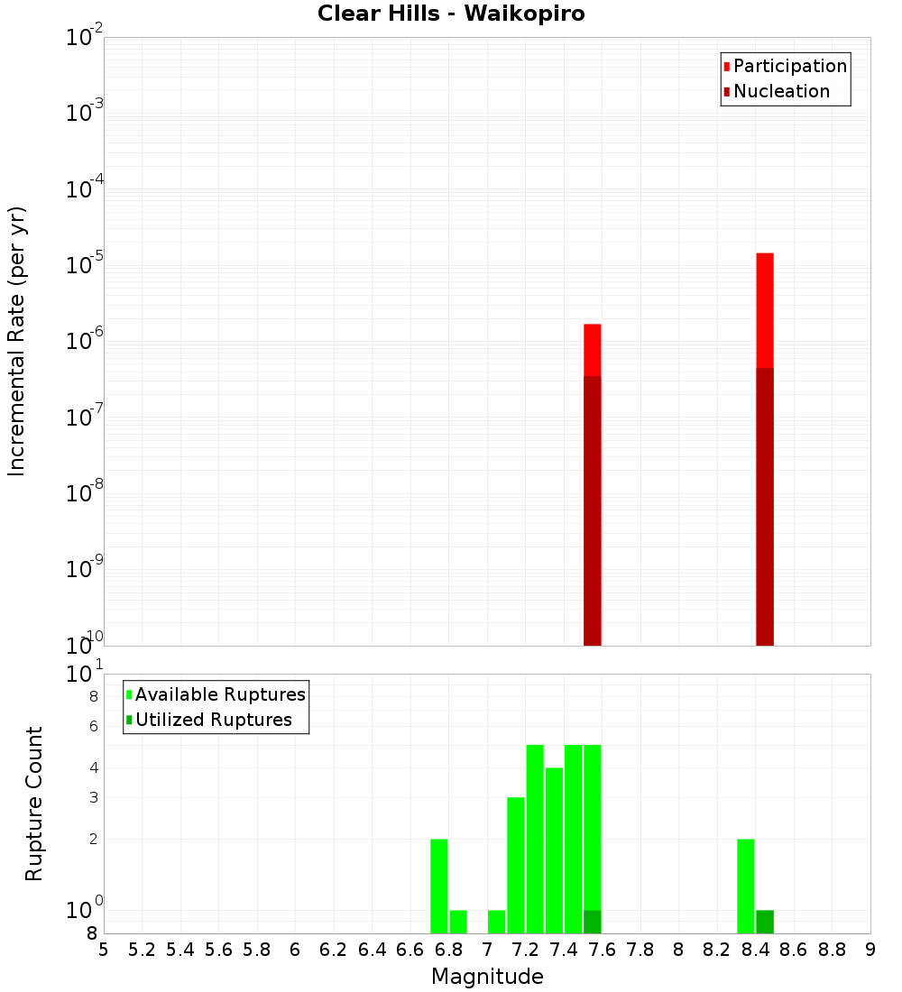 Incremental Plot