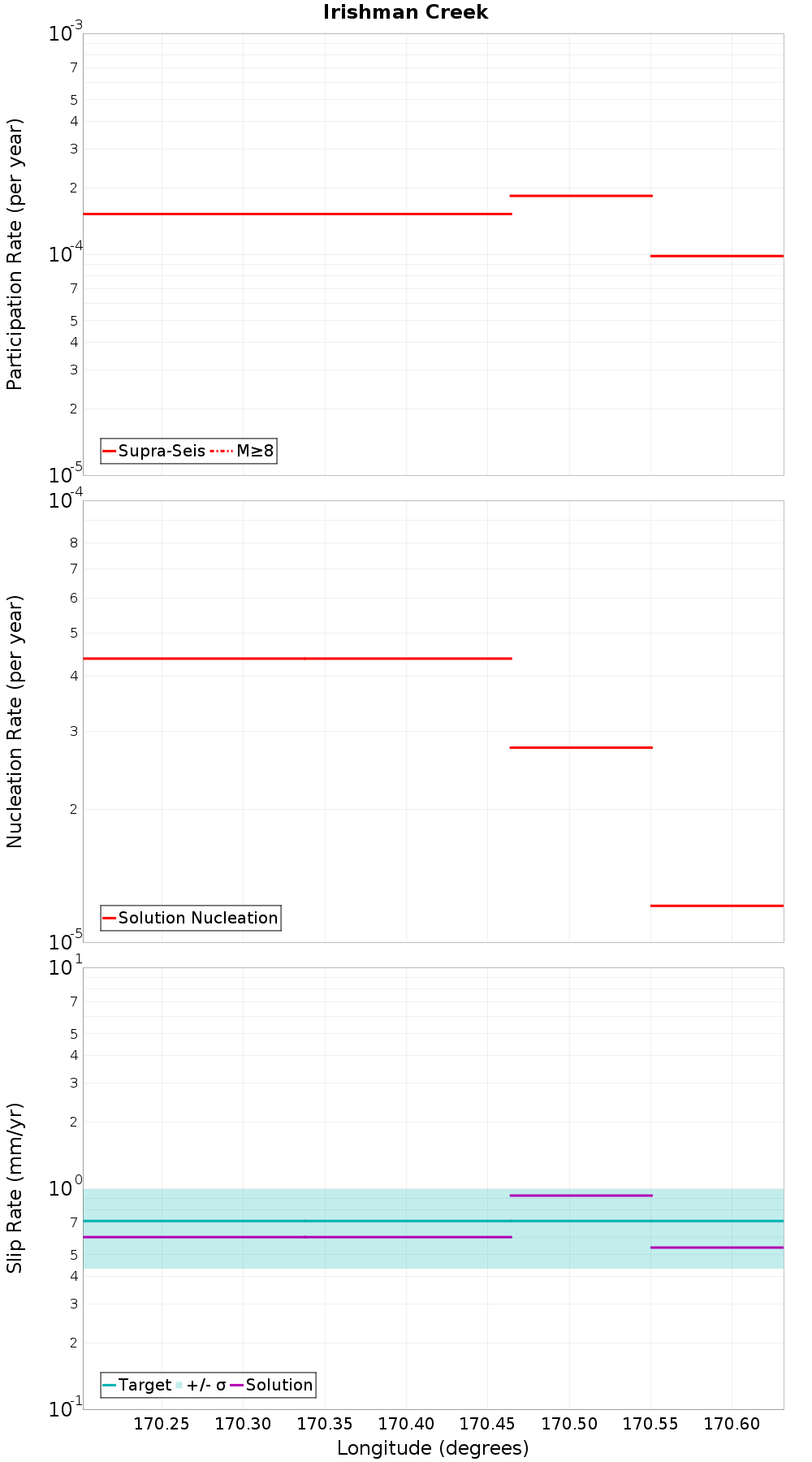 Along-strike plot