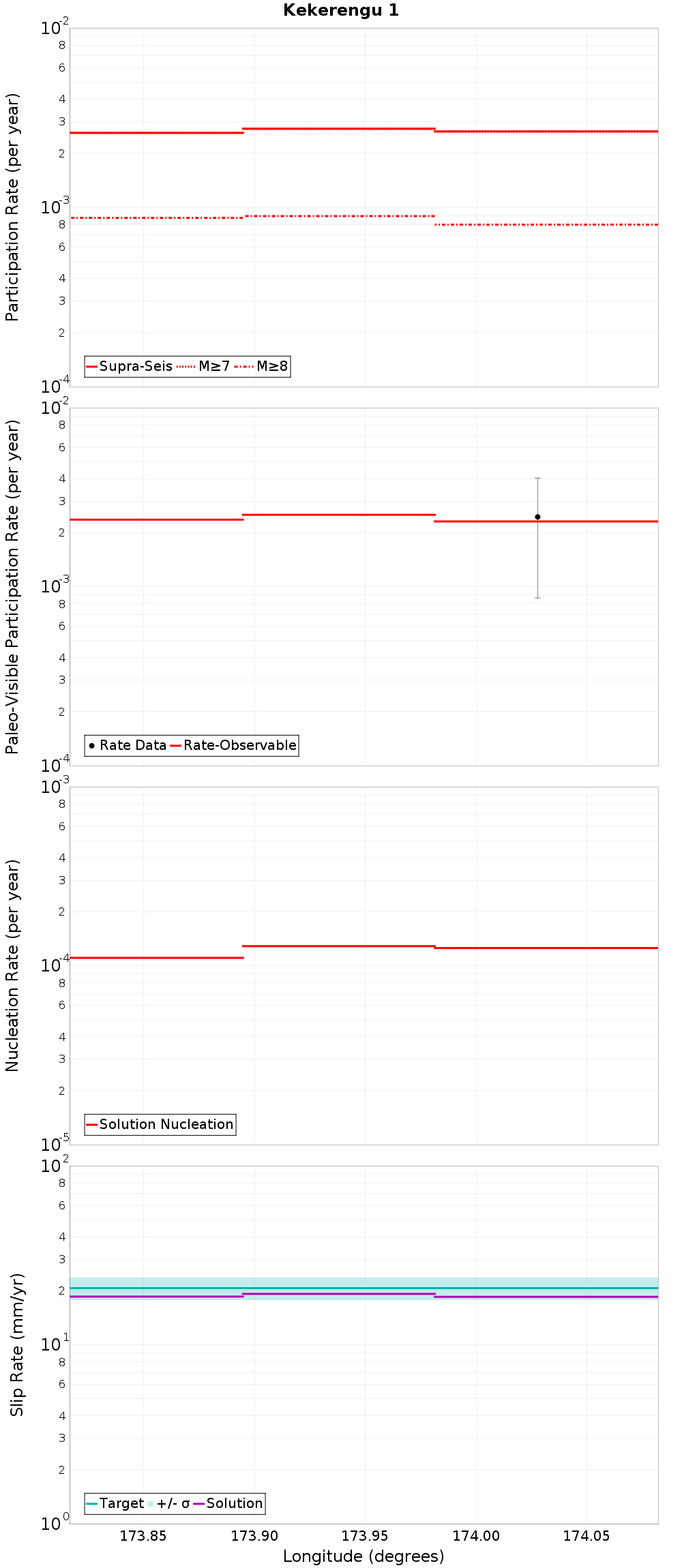 Along-strike plot