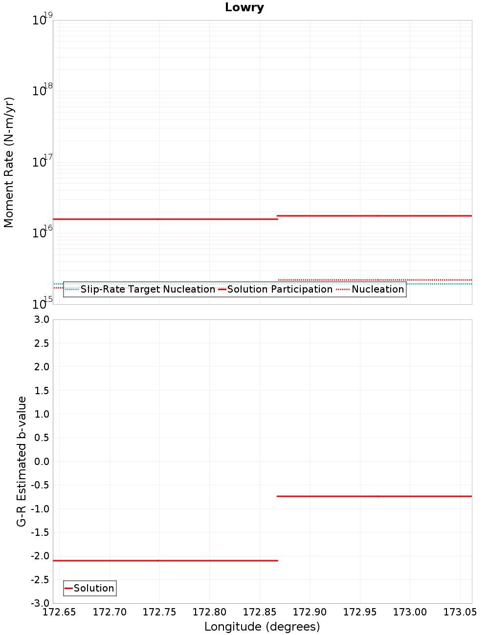 Along-strike plot