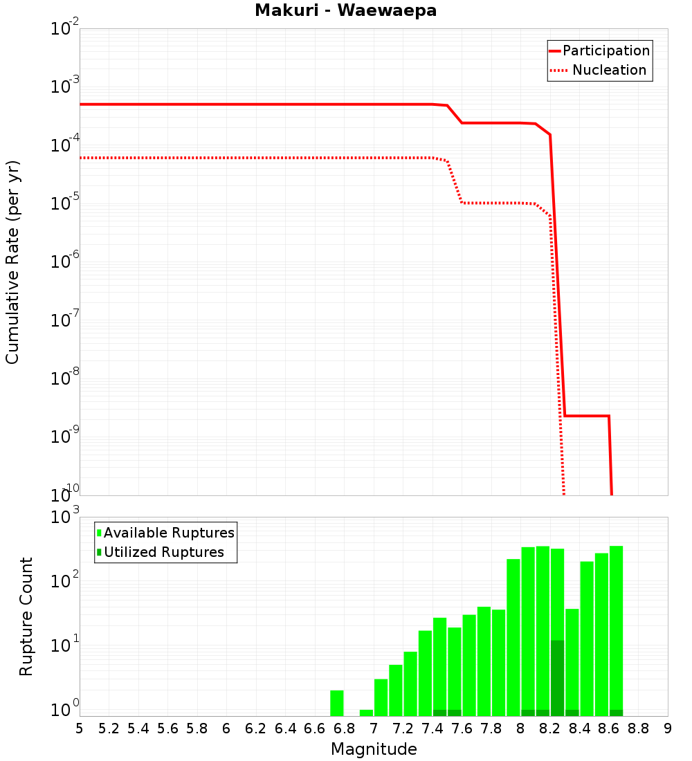 Cumulative Plot