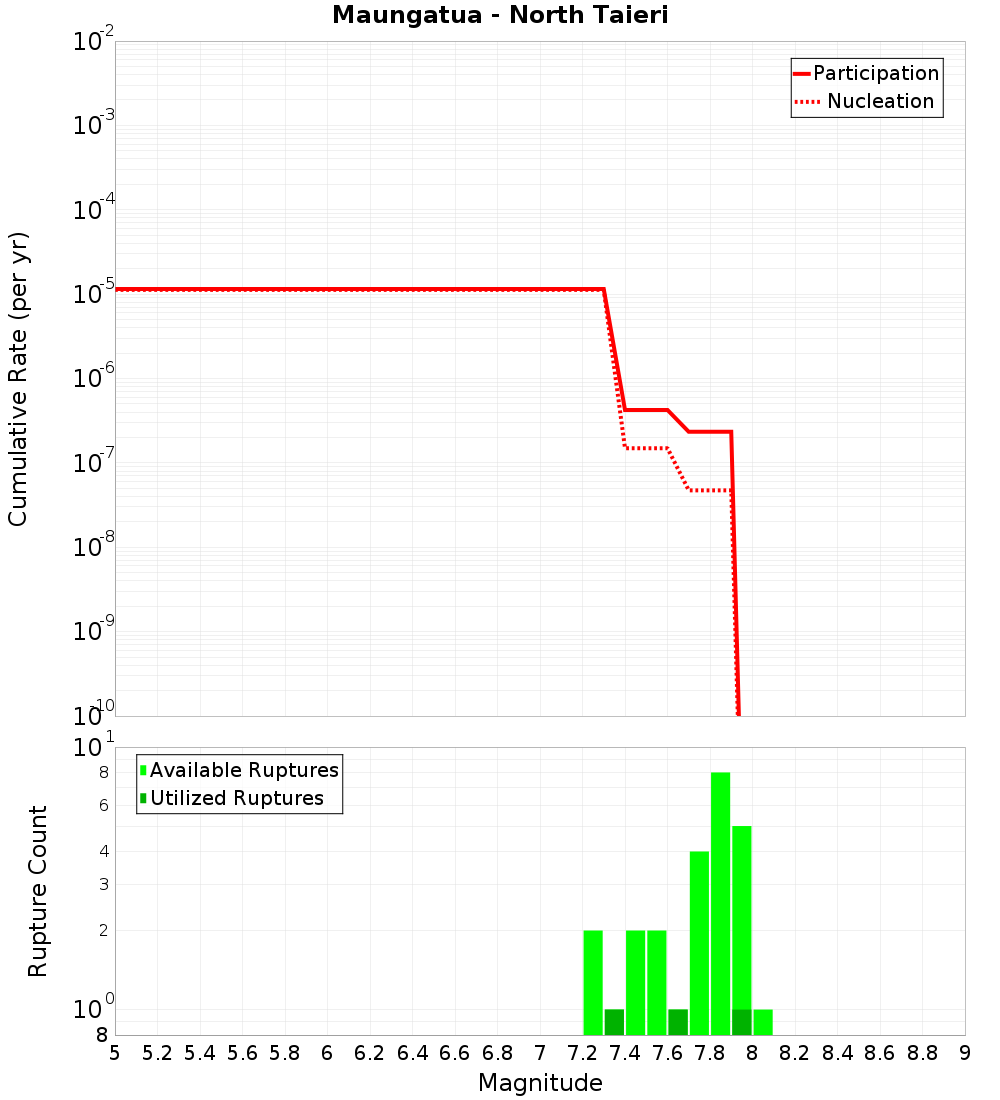 Cumulative Plot