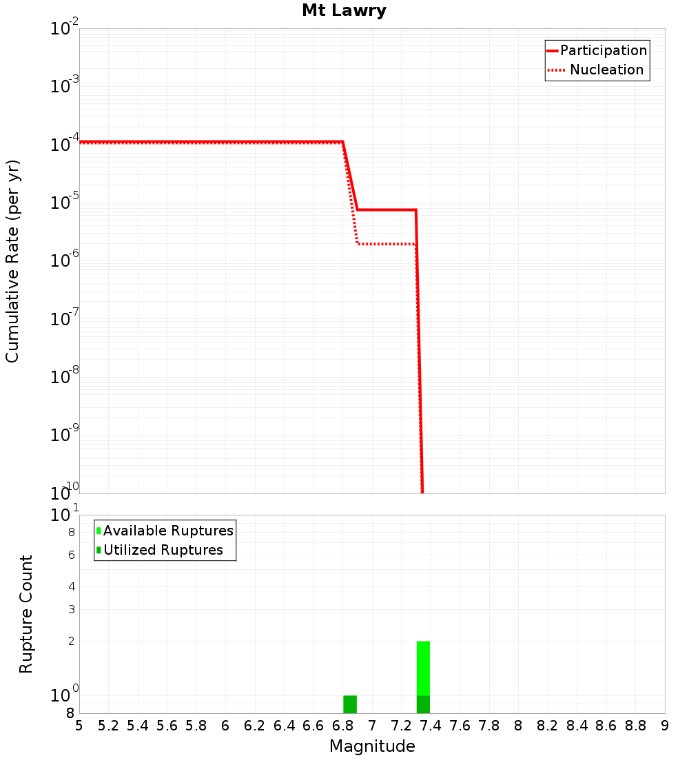 Cumulative Plot