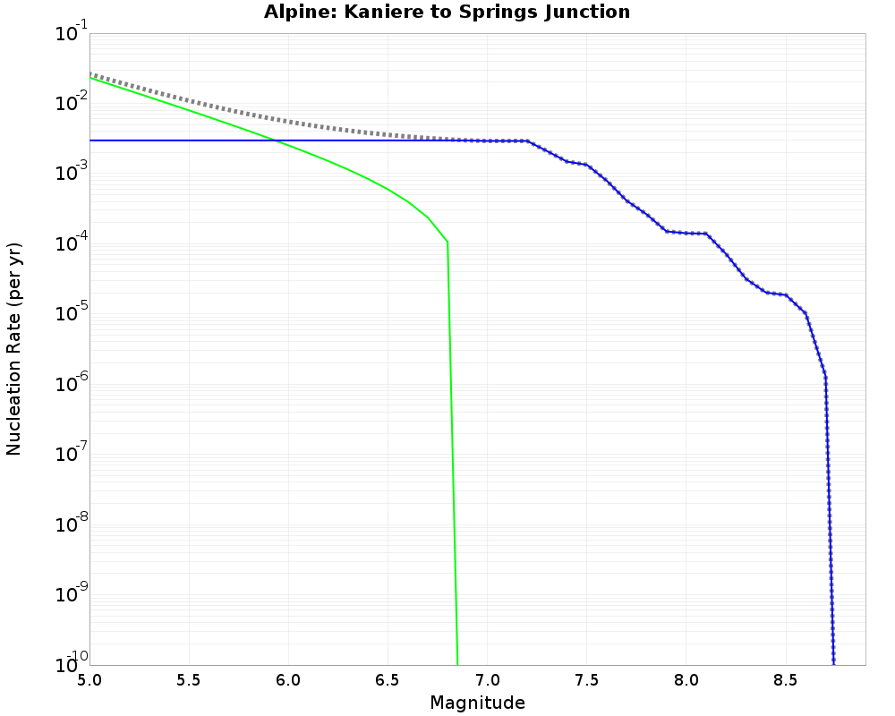 Alpine Kaniere to Springs Junction cumulative nucleation 