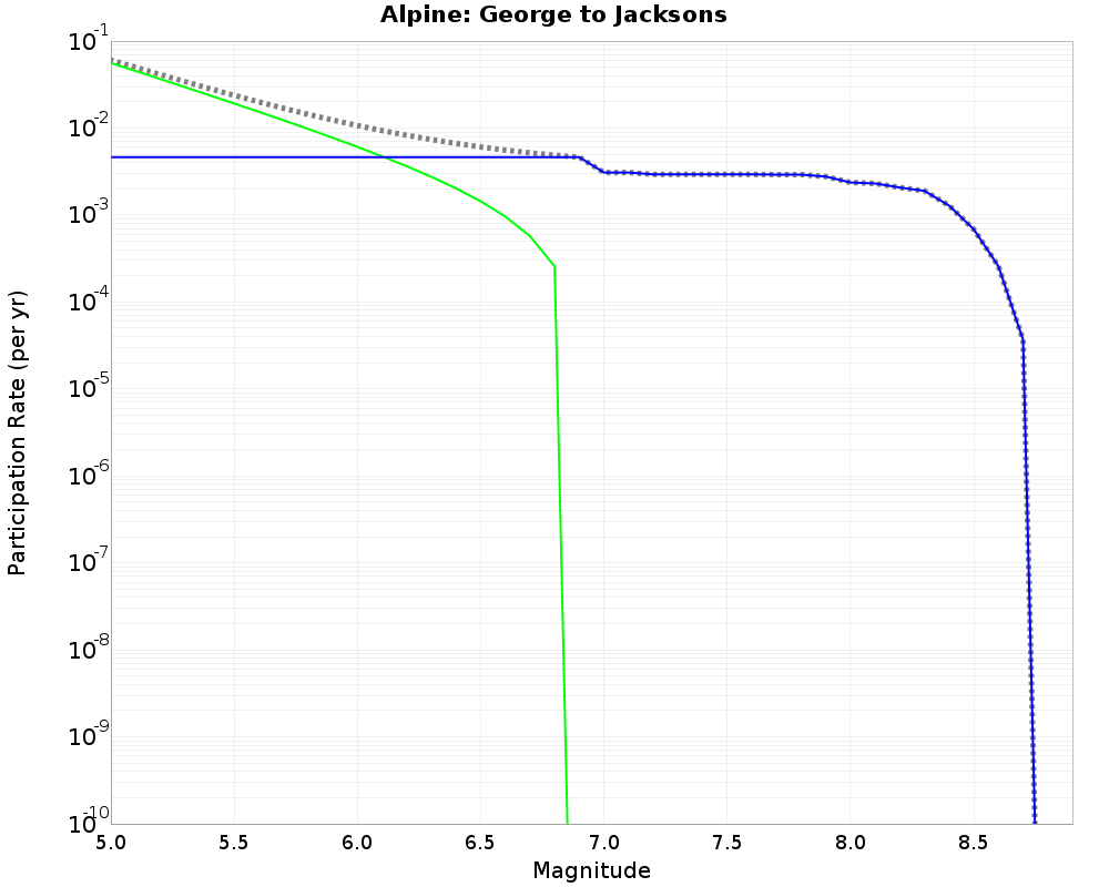 Alpine George to Jacksons cumulative participation 