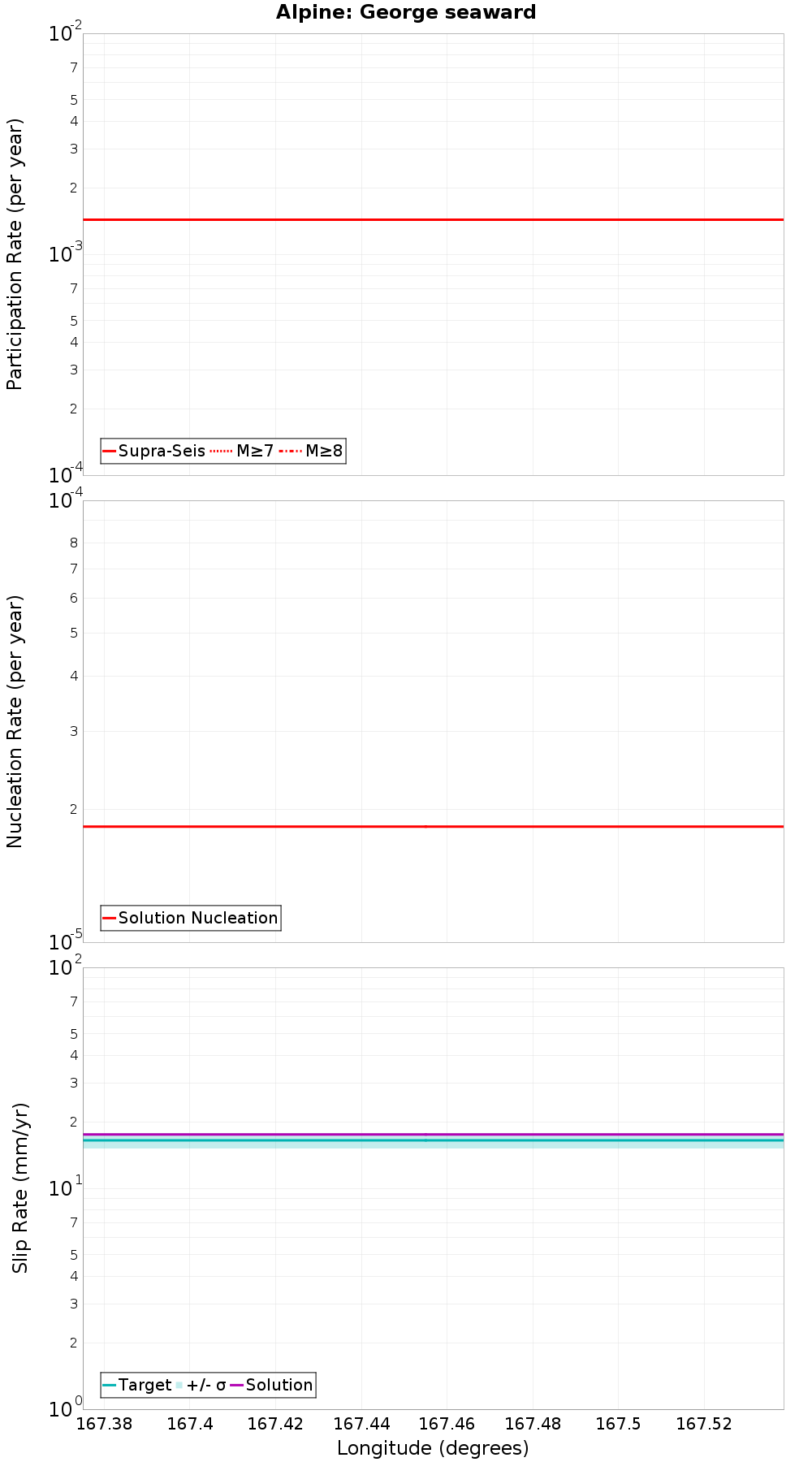 Along-strike plot