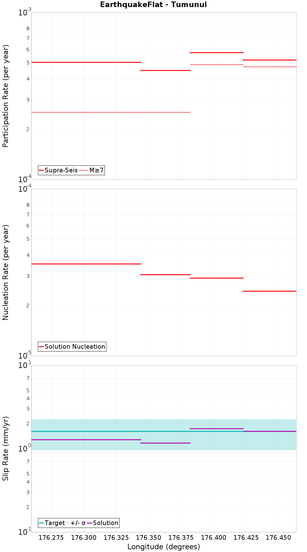 Along-strike plot